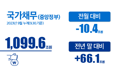 국가채무(중앙정부) 2023년 9월 누계(1.1.~9.30)
1,099.6조원 
전월 대비 : -10.4조원 
전년 대비 : +66.1조원