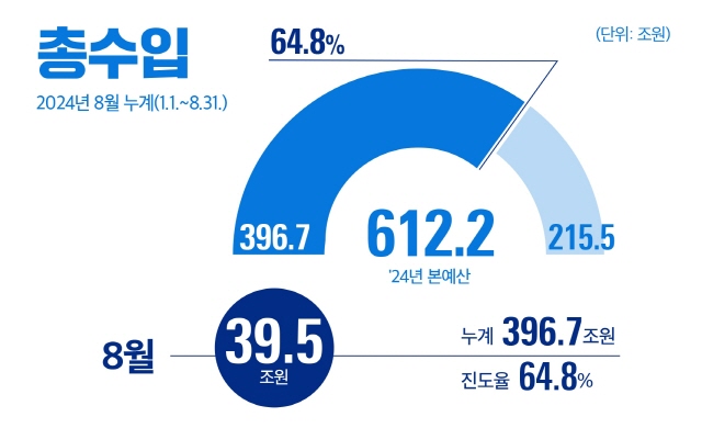 총수입 2024년 8월 누계(1.1.~8.31.)
24년 본예산 612.2조원
39.5조원(누계 : 396.7조원 / 진도율 64.8%)