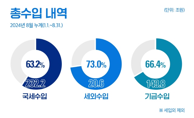 총수입 내역 2024년 8월 누계(1.1.~8.31.)
- 국세수입 : 232.2원(63.2%) 
- 세외수입 : 20.6조원(73.0%) 
- 기금수입 : 143.8조원(66.4%)