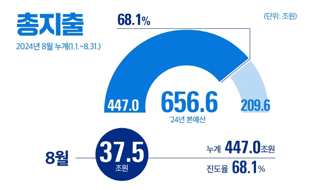 총지출 2024년 8월 누계(1.1.~8.31.)
8월 37.5조원(누계 : 447.0조원 / 진도율 68.1%) 
24년 본예산 656.6조원