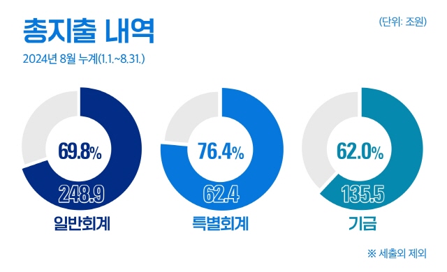 총지출 내역 2024년 8월 누계(1.1.~8.31.)
- 일반회계 : 248.9조원(69.8%) 
- 특별회계 : 62.4조원(76.4%) 
- 기금 : 135.5조원(62.0%)
※ 세출외 제외