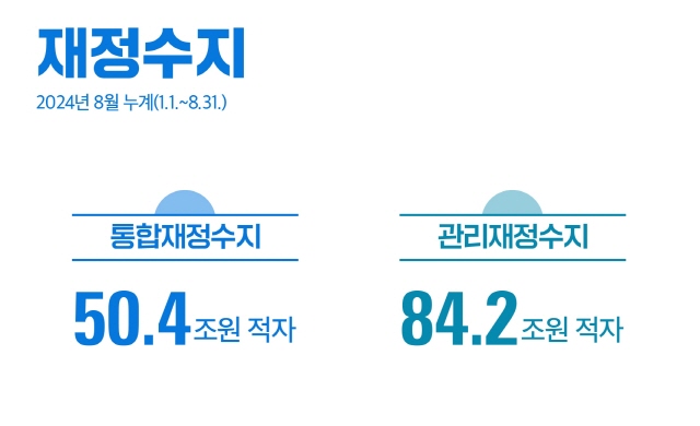 재정수지 2024년 8월 누계(1.1.~8.31.)
- 통합재정수지 : 50.4조원 적자
- 관리재정수지 : 84.2조원 적자