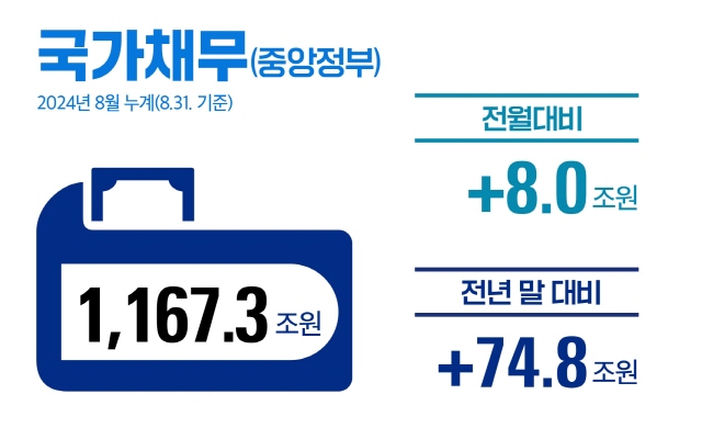 국가채무(중앙정부) 2024년 8월 누계(1.1.~8.31.)
1,167.3조원 
전월 대비 : +8.0조원
전년 말 대비 : +74.8조원