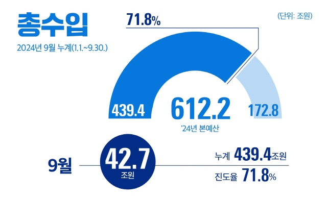 총수입 2024년 9월 누계(1.1.~9.30.)
24년 본예산 612.2조원
42.7조원(누계 : 439.4조원 / 진도율 71.8%)