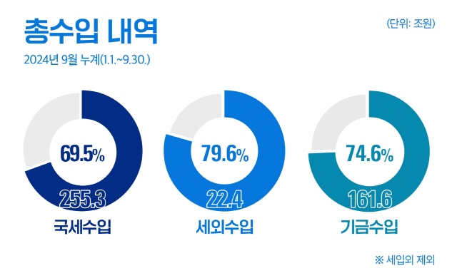 총수입 내역 2024년 9월 누계(1.1.~9.30.)
- 국세수입 : 255.3원(69.5%) 
- 세외수입 : 22.4조원(79.6%) 
- 기금수입 : 161.6조원(74.6%)