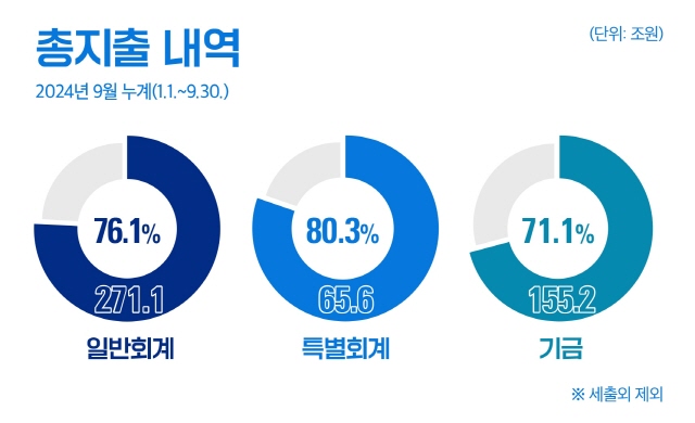 총지출 내역 2024년 9월 누계(1.1.~9.30.)
- 일반회계 : 271.1조원(76.1%) 
- 특별회계 : 65.6조원(80.3%) 
- 기금 : 155.2조원(71.1%)
※ 세출외 제외