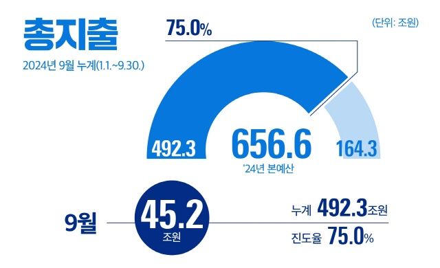 총지출 2024년 9월 누계(1.1.~9.30.)
9월 45.2조원(누계 : 492.3조원 / 진도율 75.0%) 
24년 본예산 656.6조원