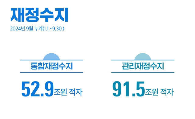 재정수지 2024년 9월 누계(1.1.~9.30.)
- 통합재정수지 : 52.9조원 적자
- 관리재정수지 : 91.5조원 적자