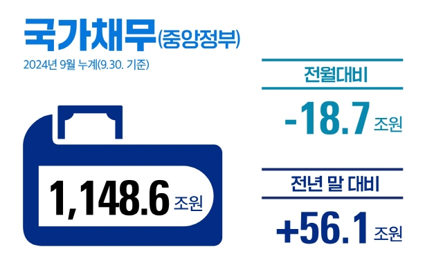 국가채무(중앙정부) 2024년 9월 누계(1.1.~9.30.)
1,148.6조원 
전월 대비 : -18.7조원
전년 말 대비 : +56.1조원