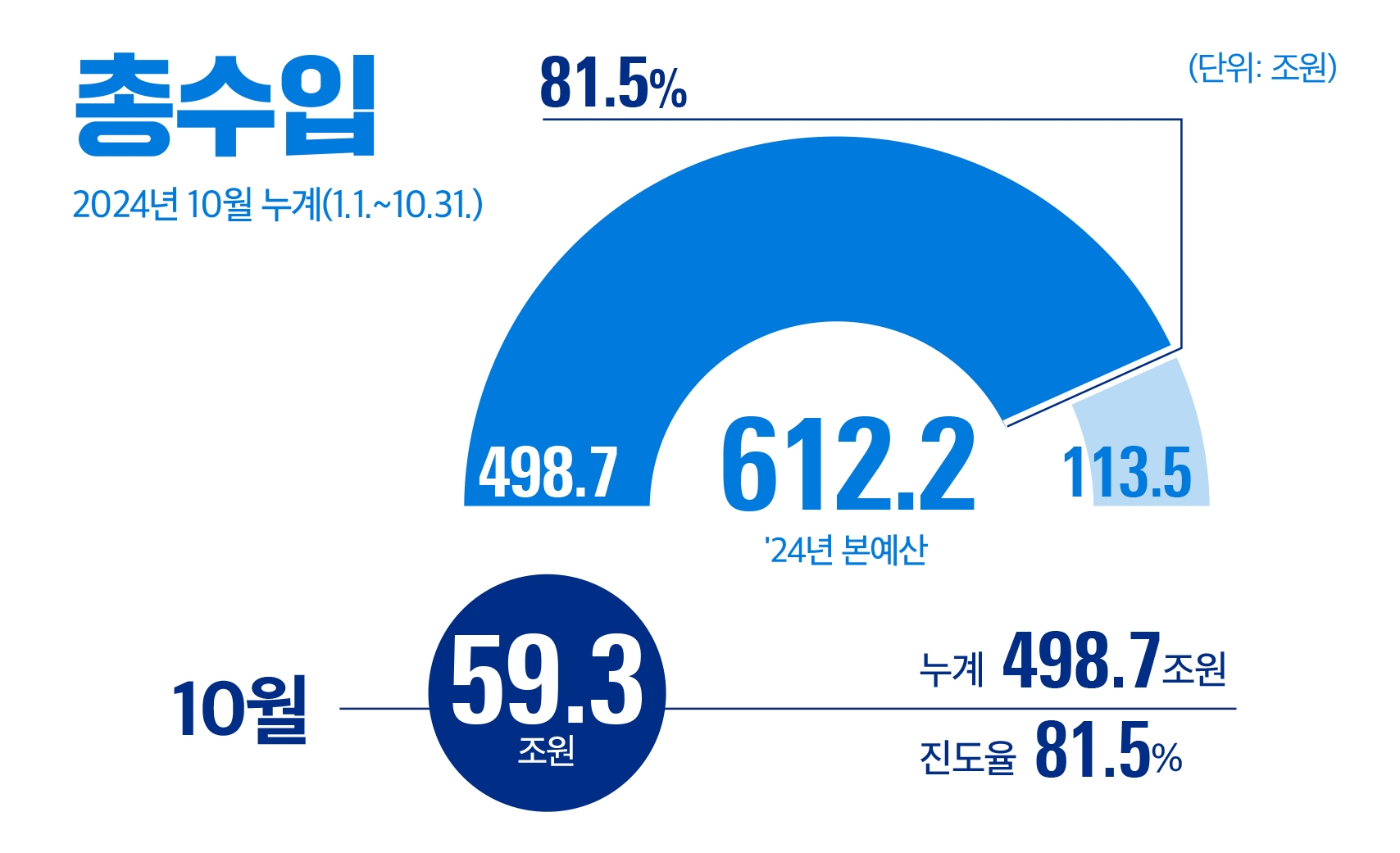 총수입 2024년 10월 누계(1.1.~10.31.)
24년 본예산 612.2조원
59.3조원(누계 : 498.7.4조원 / 진도율 81.5%)