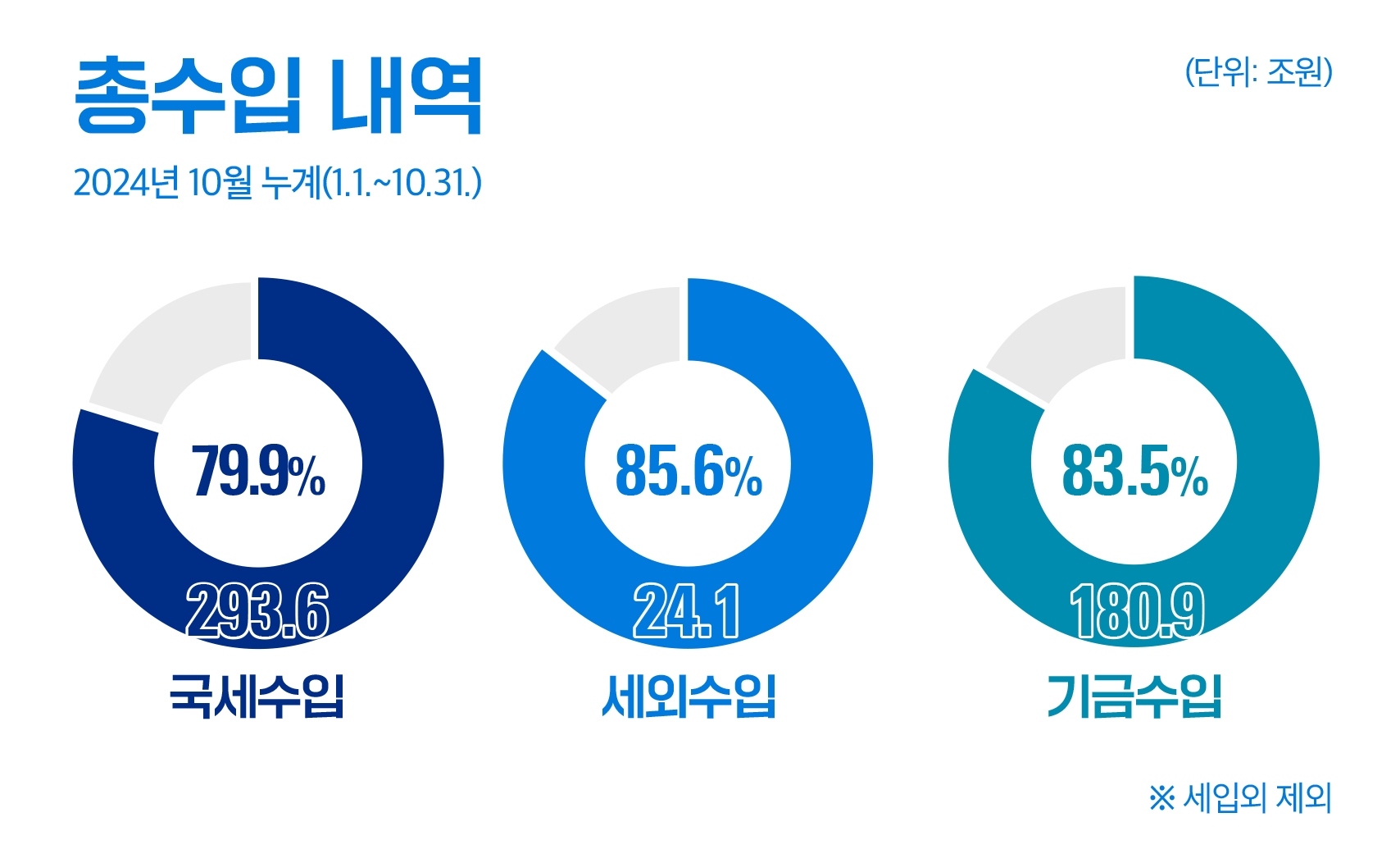 총수입 내역 2024년 10월 누계(1.1.~10.31.)
- 국세수입 : 293.6원(79.9%) 
- 세외수입 : 24.1조원(58.6%) 
- 기금수입 : 180.9조원(83.5%)