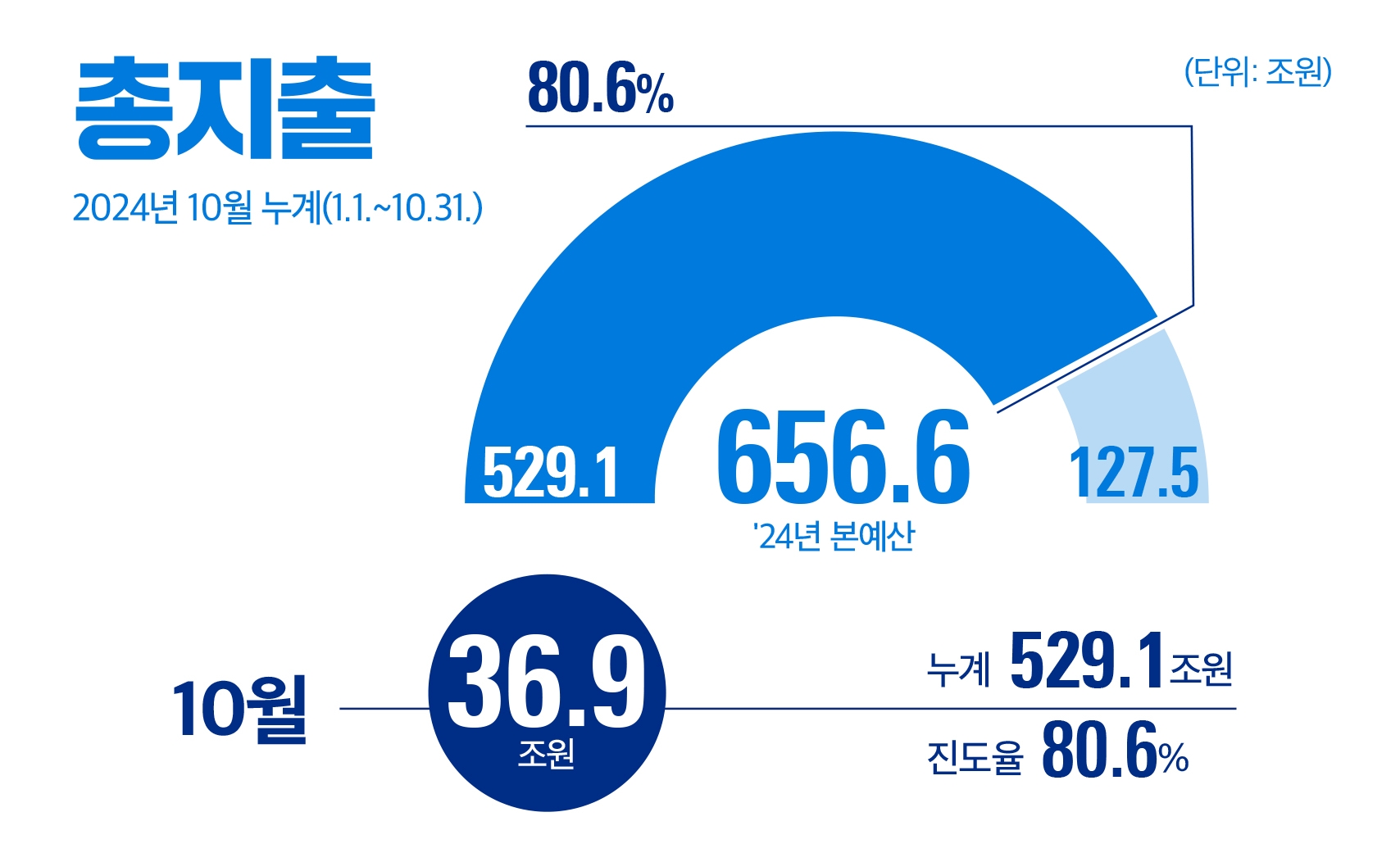 총지출 2024년 10월 누계(1.1.~10.31.)
10월 36.9조원(누계 : 529.1조원 / 진도율 80.6%) 
24년 본예산 656.6조원