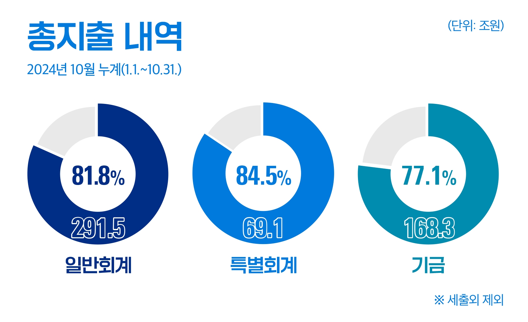 총지출 내역 2024년 10월 누계(1.1.~10.31.)
- 일반회계 : 291.5조원(81.8%) 
- 특별회계 : 69.1조원(84.5%) 
- 기금 : 168.3조원(77.1%)
※ 세출외 제외