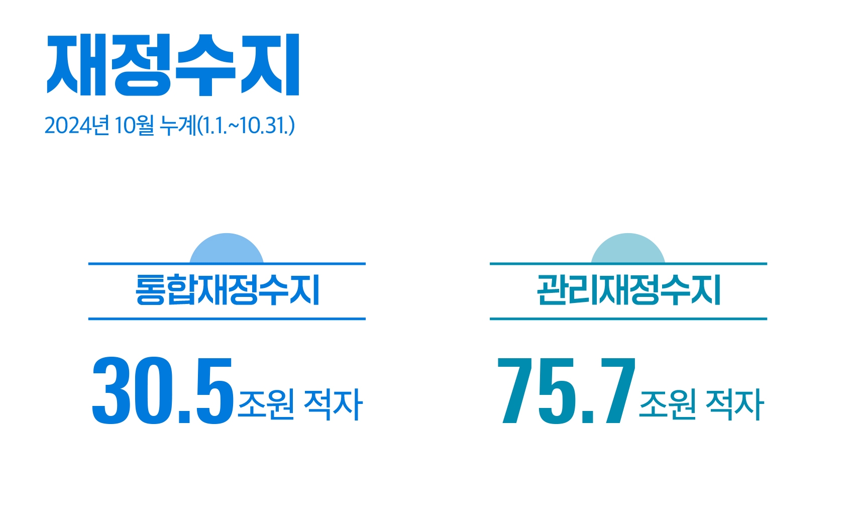 재정수지 2024년 10월 누계(1.1.~10.31.)
- 통합재정수지 : 30.5조원 적자
- 관리재정수지 : 75.7조원 적자