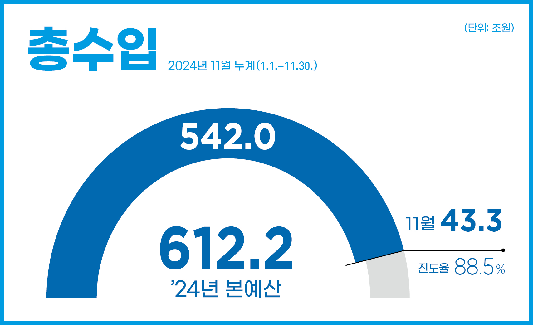 총수입 2024년 11월 누계(1.1.~11.30.)
24년 본예산 612.2조원
542.0조원(누계 : 43.3조원 / 진도율 88.5%)