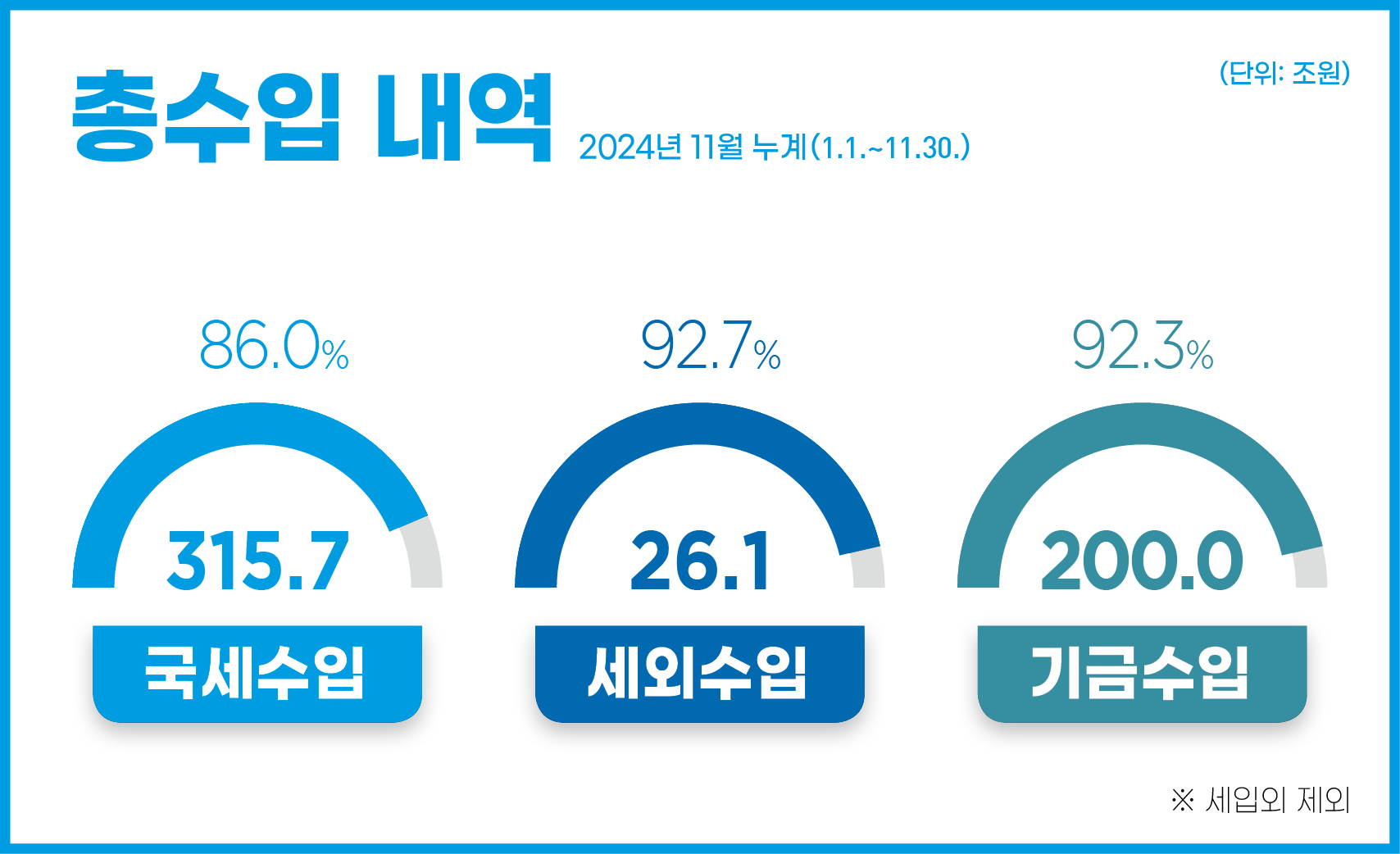 총수입 내역 2024년 11월 누계(1.1.~11.30.)
- 국세수입 : 315.7원(86.0%) 
- 세외수입 : 26.1조원(92.7%) 
- 기금수입 : 200.0조원(92.3%)