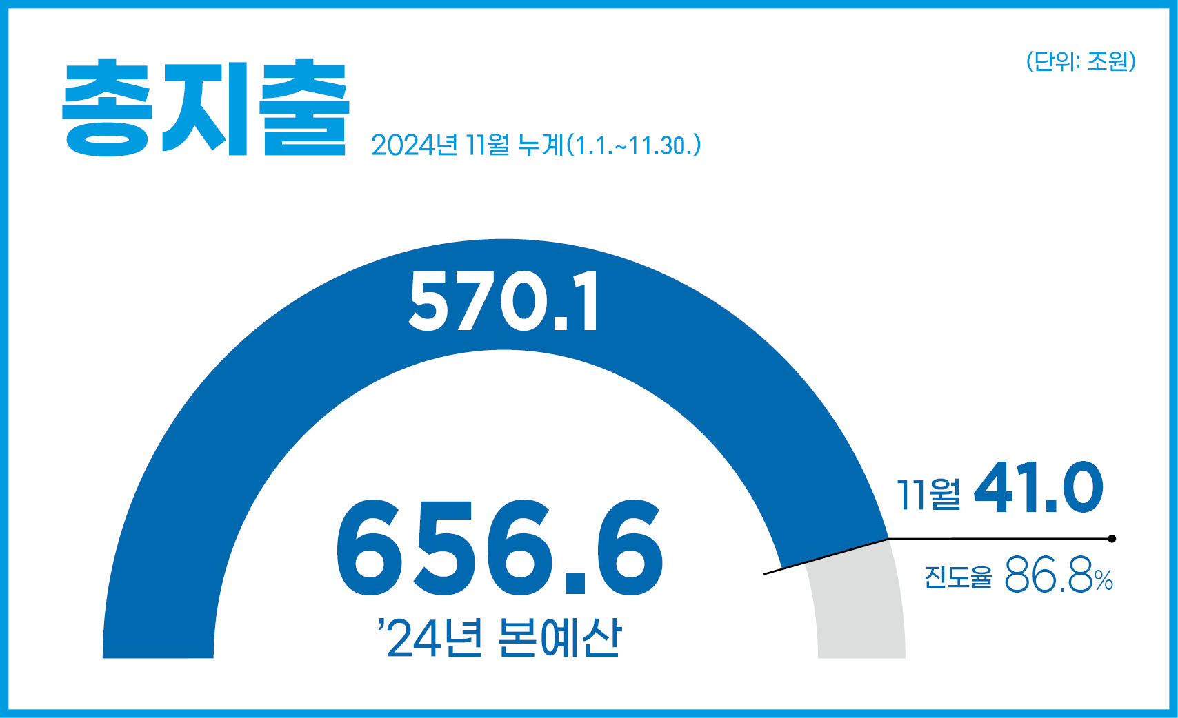 총지출 2024년 11월 누계(1.1.~11.30.)
11월 570.1조원(누계 : 41.0조원 / 진도율 86.8%) 
24년 본예산 656.6조원