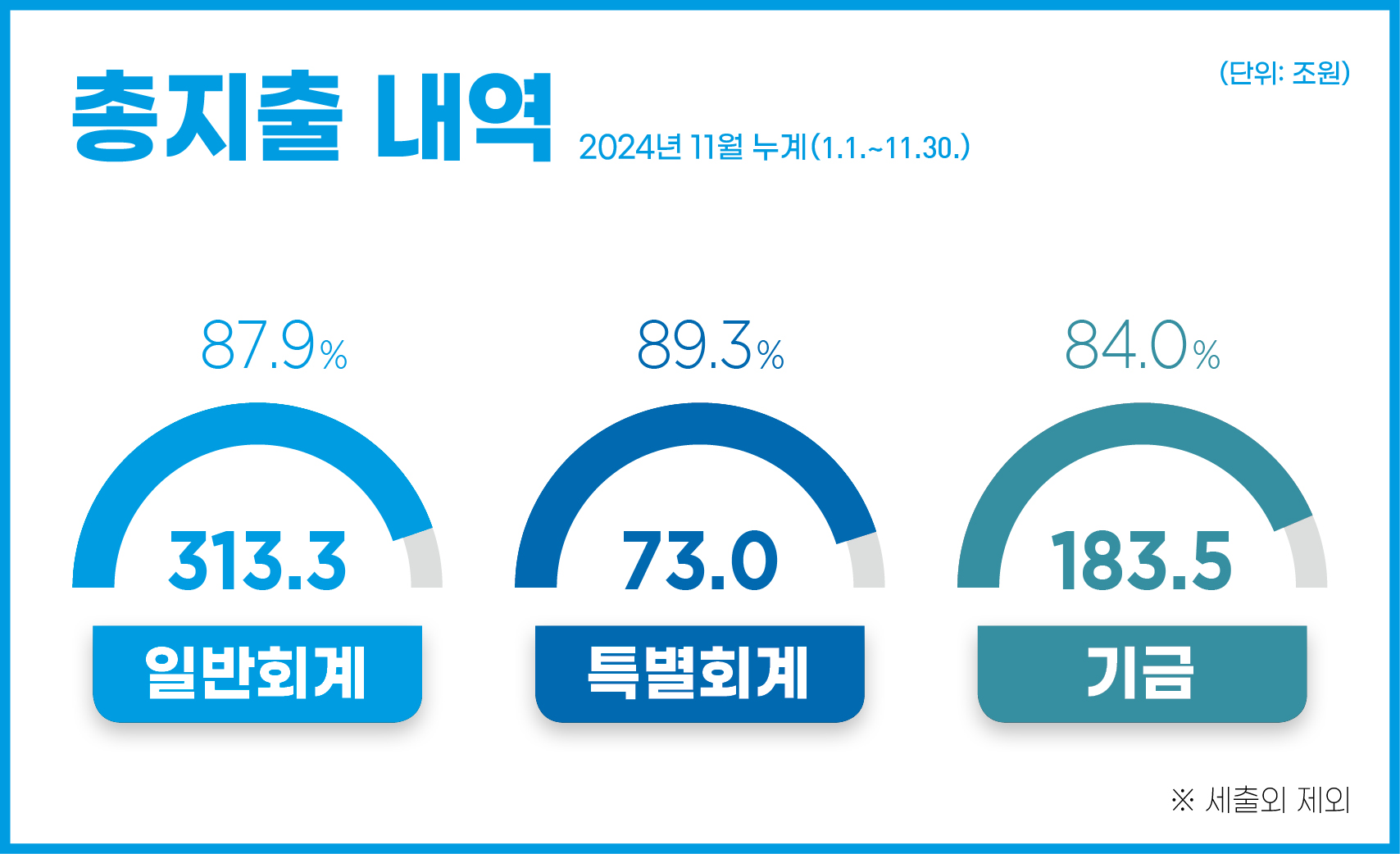 총지출 내역 2024년 11월 누계(1.1.~11.30.)
- 일반회계 : 313.3조원(87.9%) 
- 특별회계 : 73.0조원(89.3%) 
- 기금 : 183.5조원(84.0%)
※ 세출외 제외