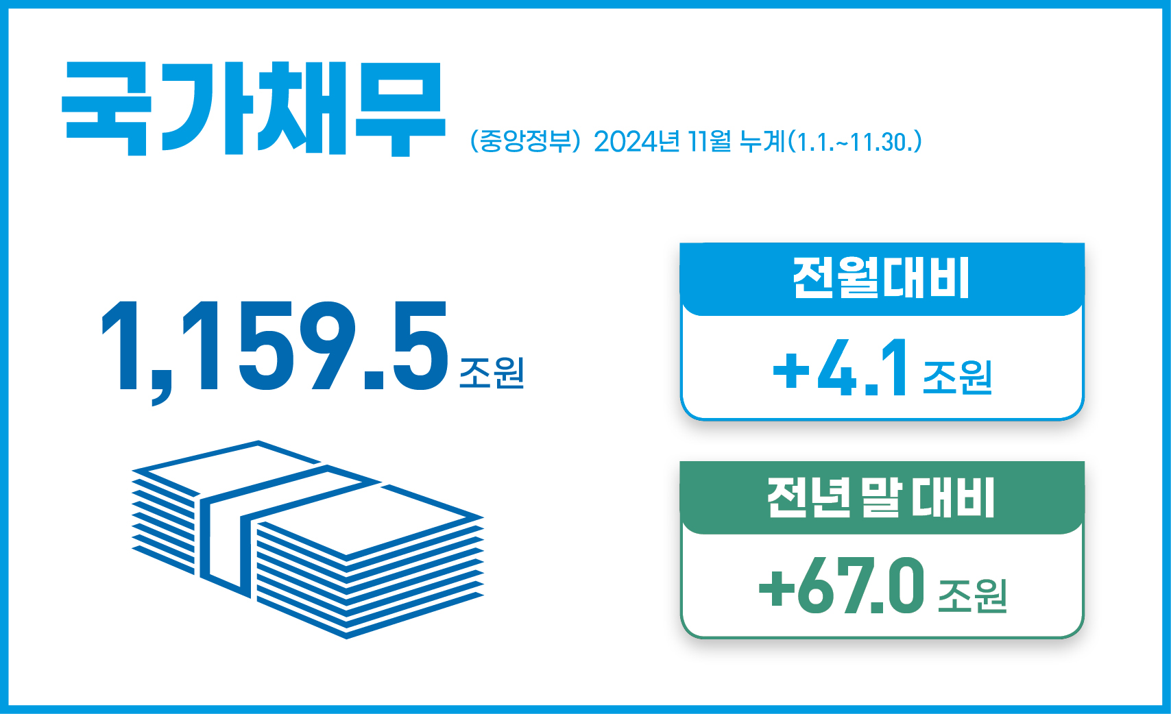 국가채무(중앙정부) 2024년 11월 누계(1.1.~11.30.)
1,159.5조원 
전월 대비 : +4.1조원
전년 말 대비 : +67.0조원