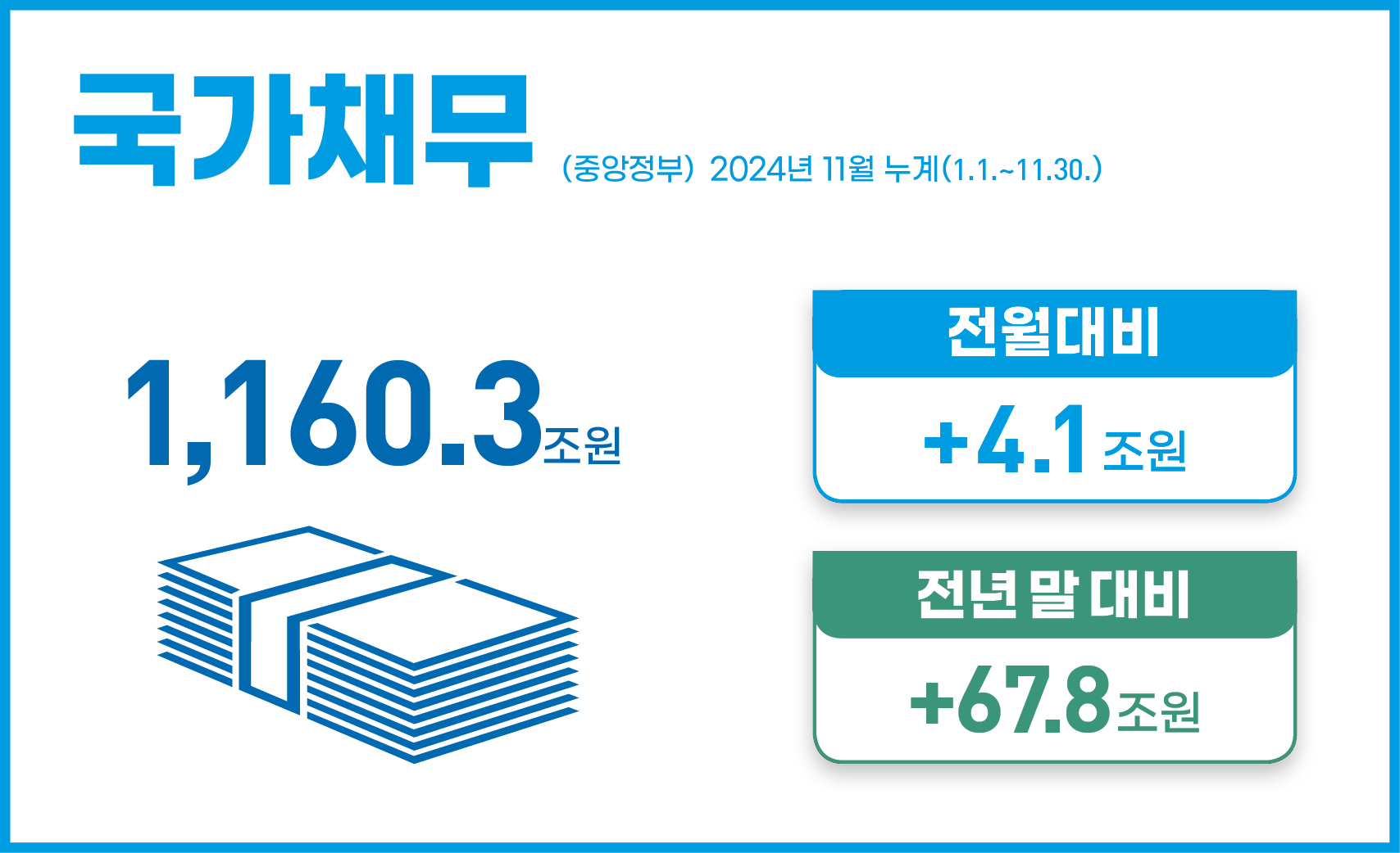 국가채무(중앙정부) 2024년 11월 누계(1.1.~11.30.)
1,160.3원 
전월 대비 : +4.1조원
전년 말 대비 : +67.8조원