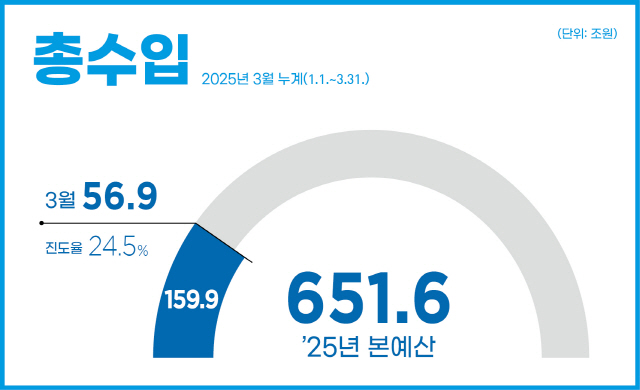 총수입 2025년 3월 누계(1.1.~3.31.)
25년 본예산 651.6조원
66.3조원(누계 :56.9조원 / 진도율 24.5%)