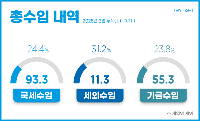 총수입 내역 2025년 3월 누계(1.1.~3.31.)
- 국세수입 : 93.3원(24.4%) 
- 세외수입 : 11.3조원(31.2%) 
- 기금수입 : 55.3조원(23.8%)