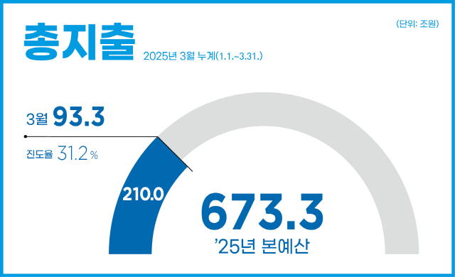 총지출 2025년 3월 누계(1.1.~3.31.)
3월 93.3조원 / 진도율 31.2%) 
25년 본예산 673.3조원