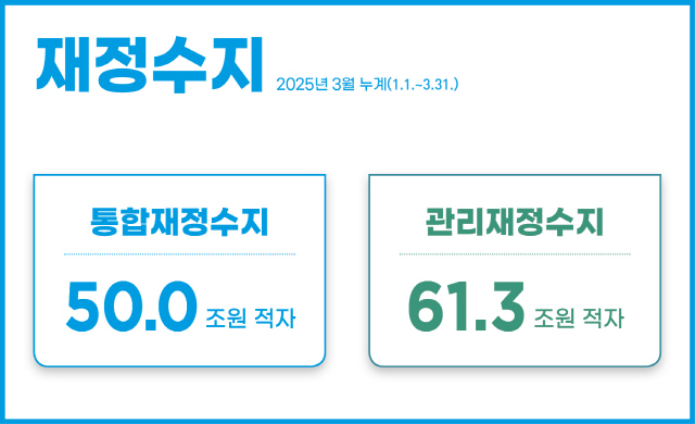재정수지 2025년 3월 누계(1.1.~3.31.)
- 통합재정수지 : 50.0조원 적자
- 관리재정수지 : 61.3조원 적자