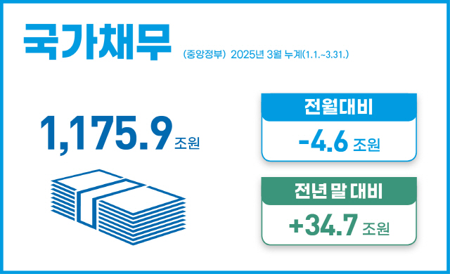 국가채무(중앙정부) 2025년 3월 누계(1.1.~3.31.)
1,175.9조원
전월대비: -4.6조원
전년 말 대비: +34.7조원
