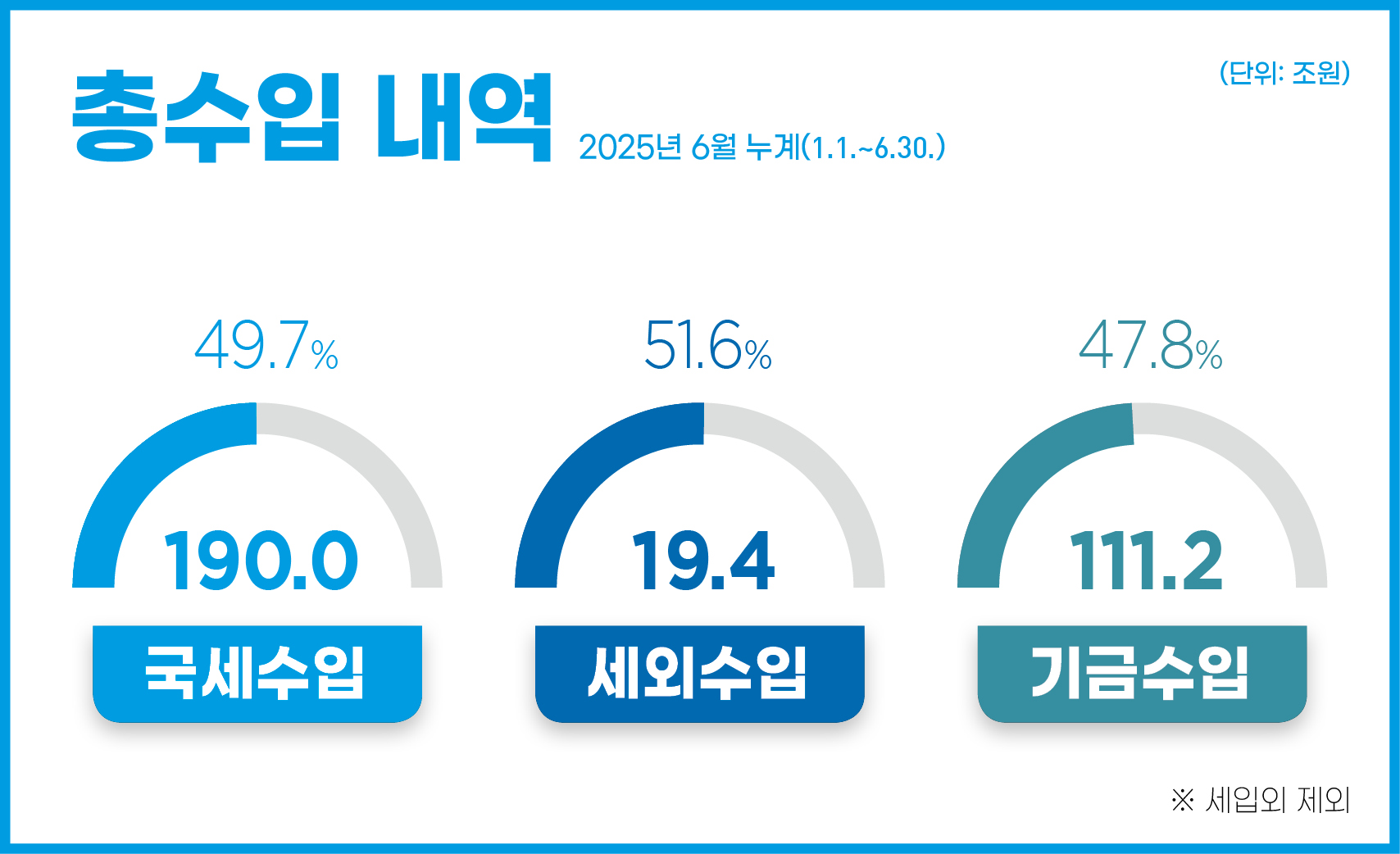 총수입 내역 2025년 6월 누계(1.1.~6.30.)
- 국세수입 : 190.0원(49.7%) 
- 세외수입 : 19.4조원(51.6%) 
- 기금수입 : 111.2조원(47.8%)