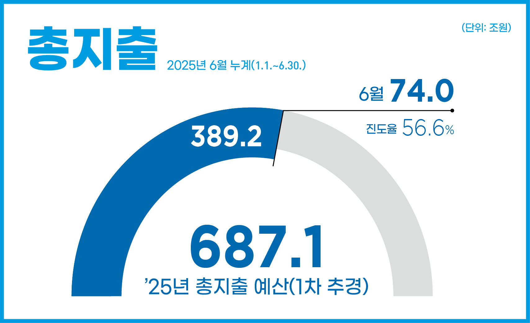 총지출 2025년 6월 누계(1.1.~6.30.)
6월 74.0조원 / 진도율 56.6% 
25년 본예산 687.1조원