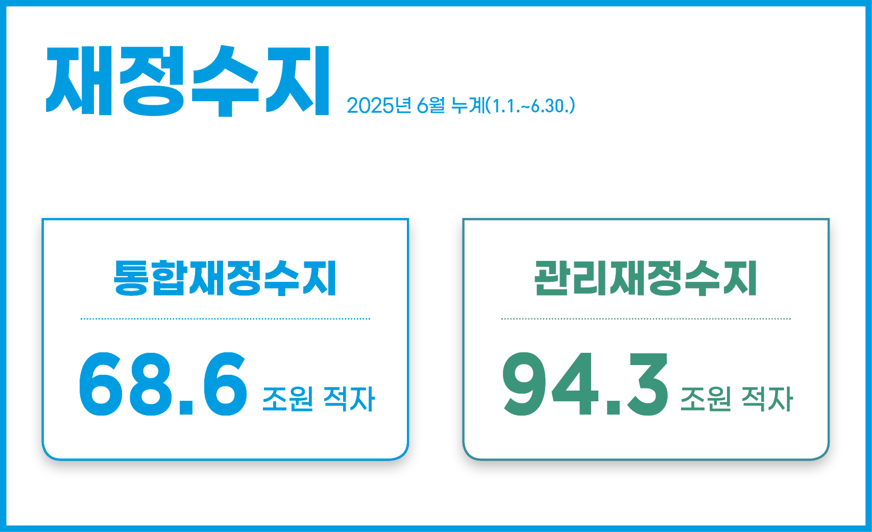재정수지 2025년 6월 누계(1.1.~6.30.)
- 통합재정수지 : 68.6조원 적자
- 관리재정수지 : 94.3조원 적자