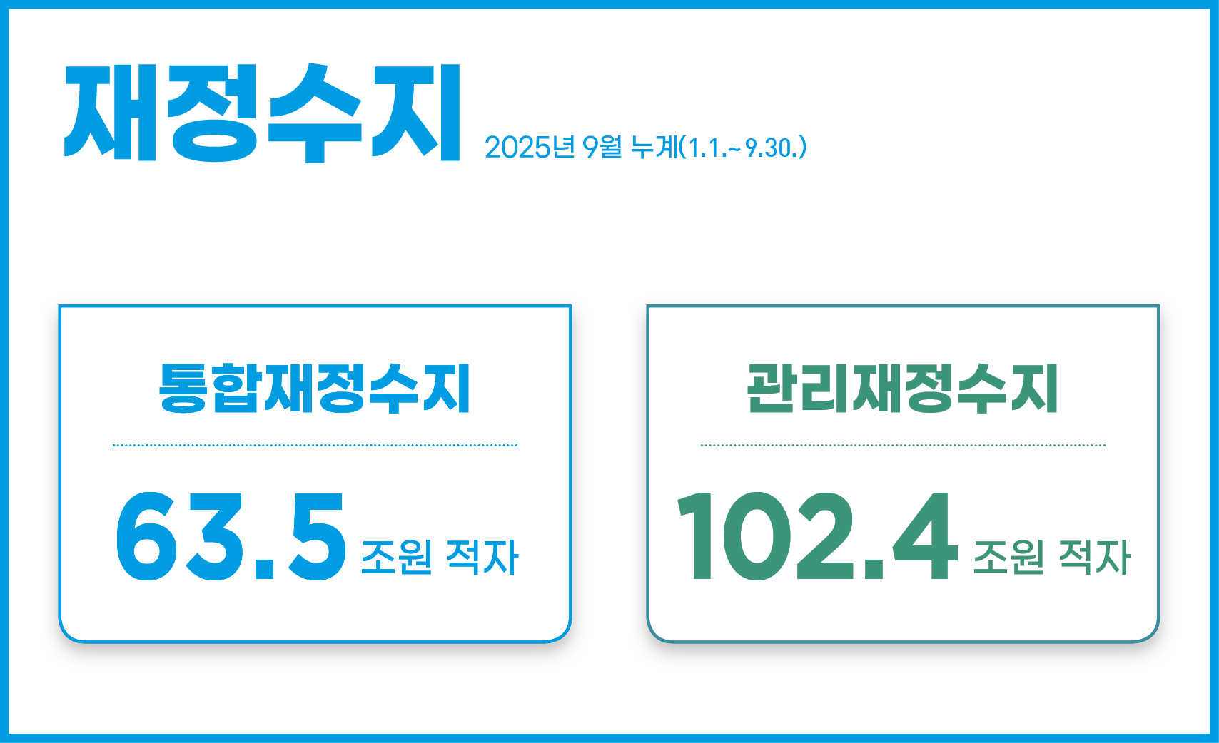 재정수지 2025년 9월 누계(1.1.~9.30.)
- 통합재정수지 : 63.5조원 적자
- 관리재정수지 : 102.4조원 적자
