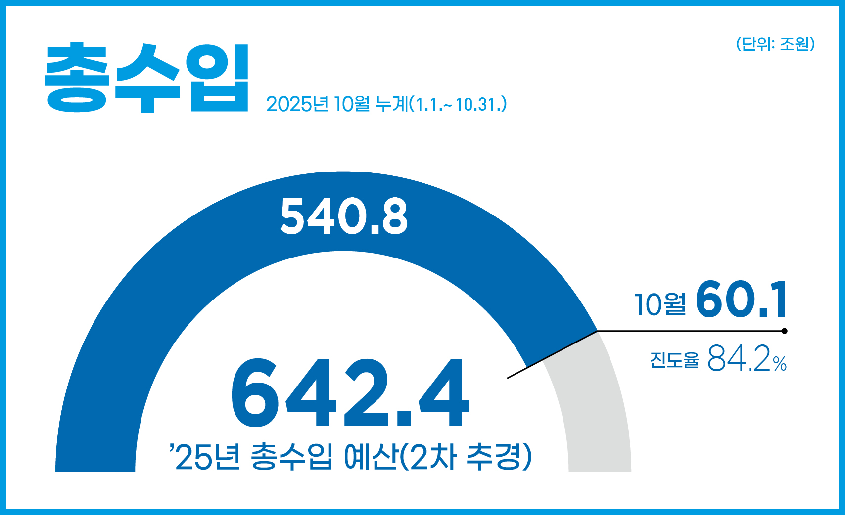 총수입 2025년 10월 누계(1.1.~10.31.)
25년 본예산 642.4조원
60.1조원(누계 :540.8조원 / 진도율 84.2%)
