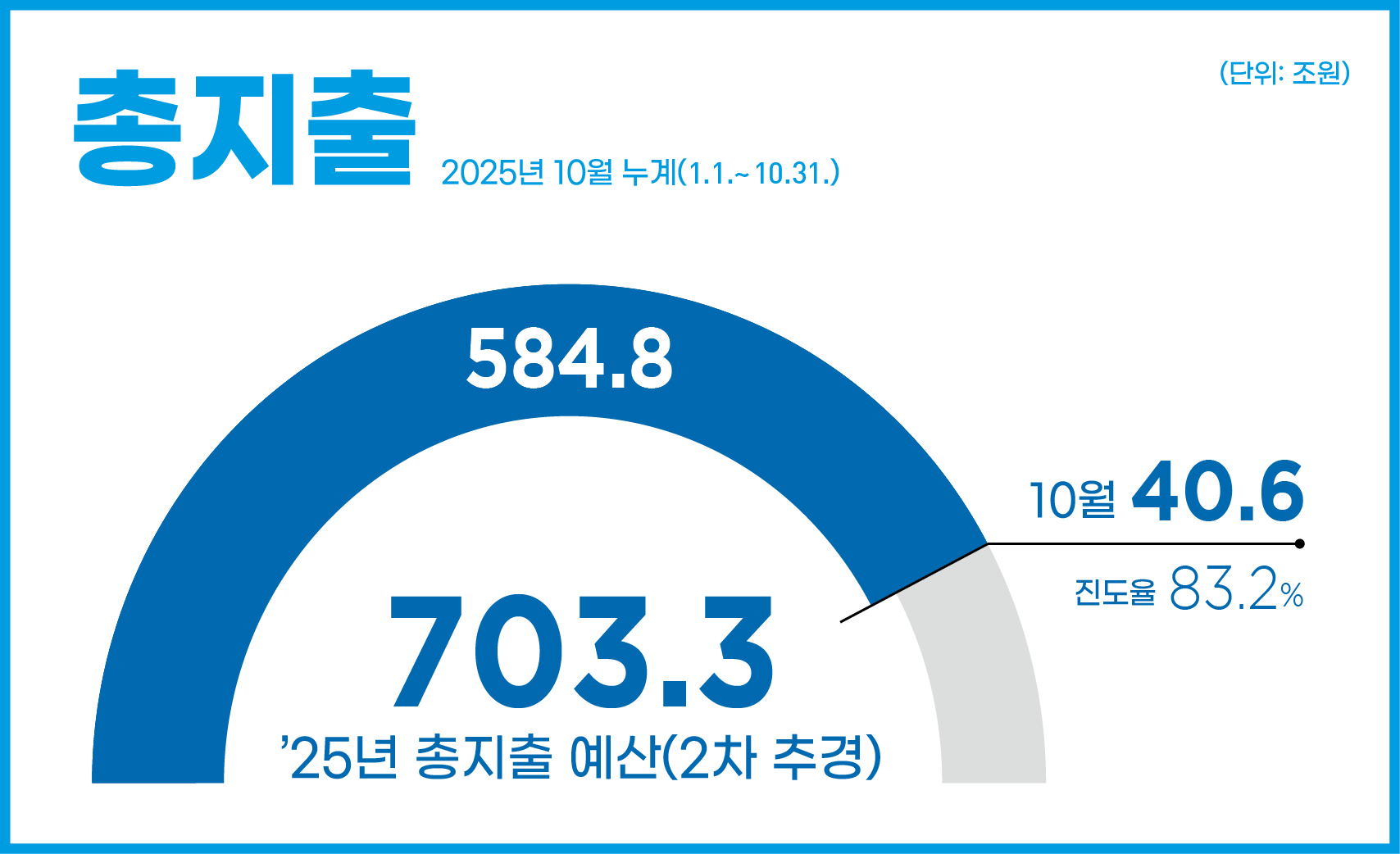 총지출 2025년 10월 누계(1.1.~10.31.)
10월 40.6조원 / 진도율 83.2% 
25년 본예산 703.3조원