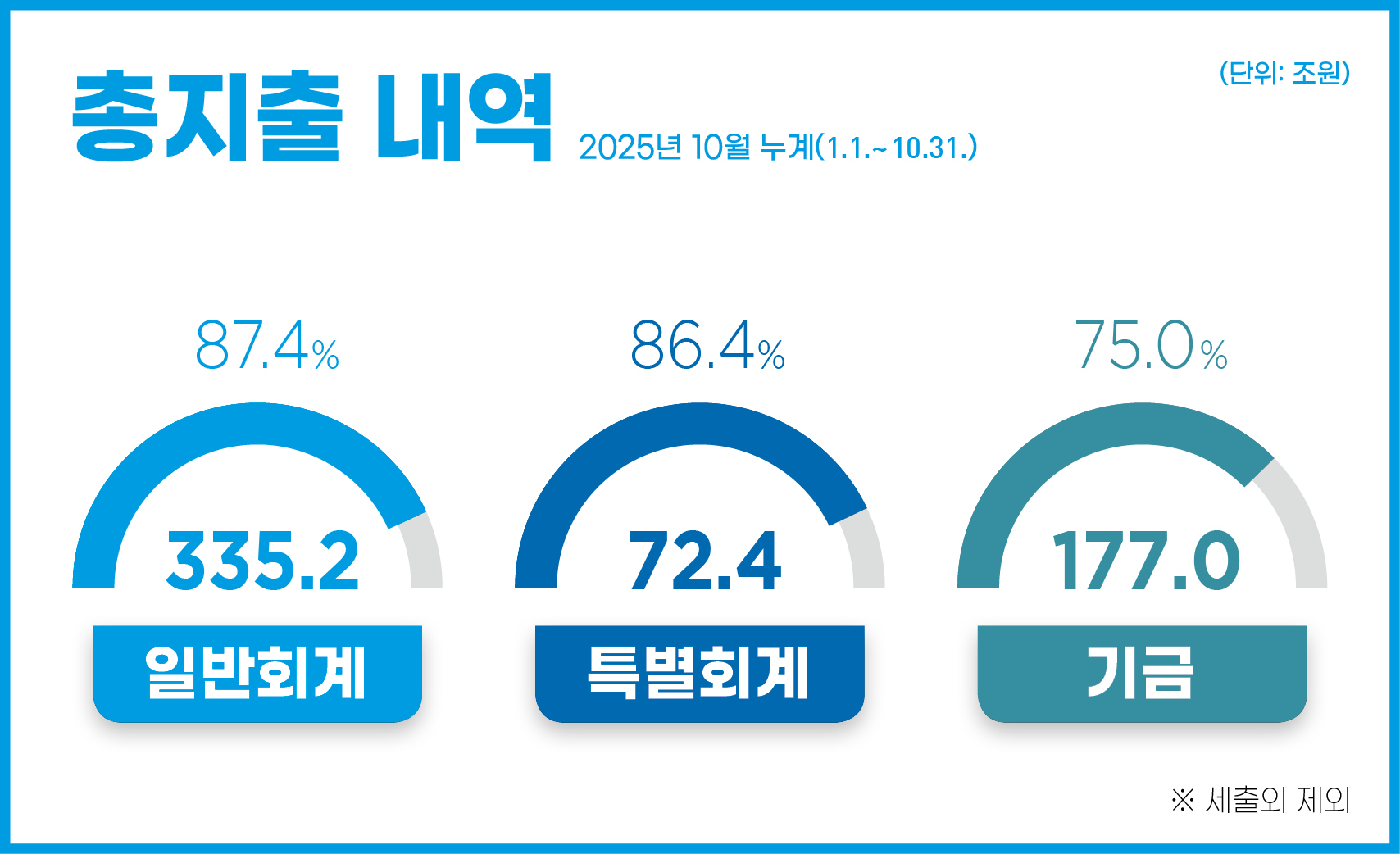 총지출 내역 2025년 10월 누계(1.1.~10.31.)
- 일반회계 : 335.2조원(87.4%) 
- 특별회계 : 72.4조원(86.4%) 
- 기금 : 177.0조원(75.0%)
※ 세출외 제외