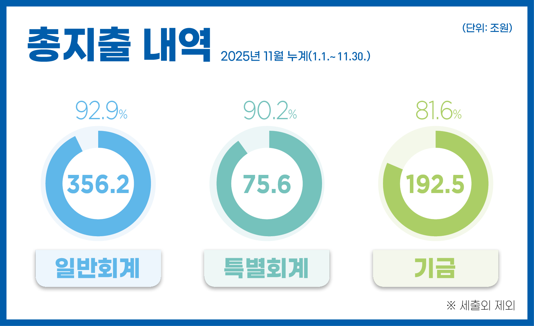 총지출 내역 2025년 11월 누계(1.1.~11.30.)
- 일반회계 : 356.2조원(92.9%) 
- 특별회계 : 75.6조원(90.2%) 
- 기금 : 192.5조원(81.6%)
※ 세출외 제외