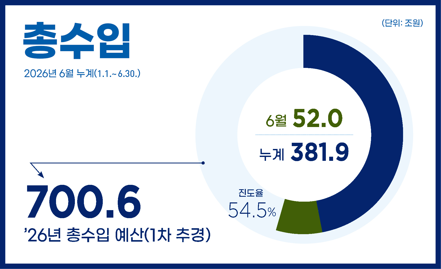총수입 2026년 6월 누계(1.1.~6.30.)
26년 총수입예산 700.6조 원
52.0조 원(누계 : 381.9조 원 / 진도율 54.5%)