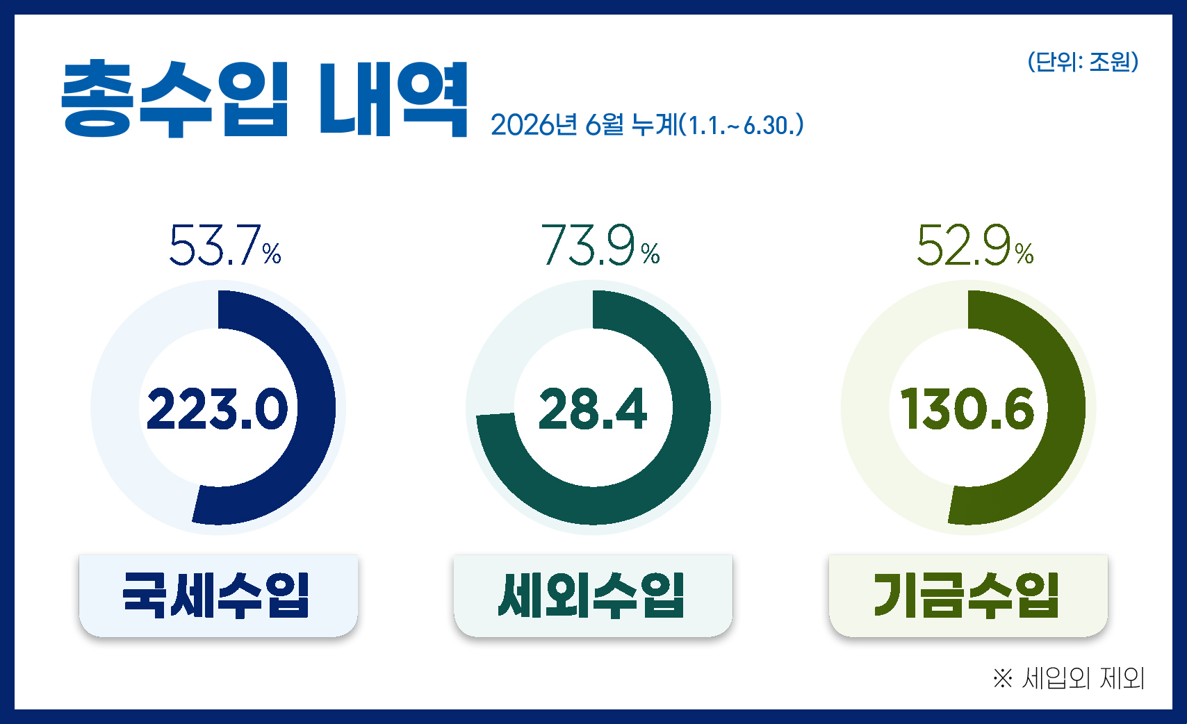 총수입 내역 2026년 6월 누계(1.1.~6.30.)
- 국세수입 : 223.0조 원(53.7%) 
- 세외수입 : 28.4조 원(73.9%) 
- 기금수입 : 130.6조 원(52.9%)