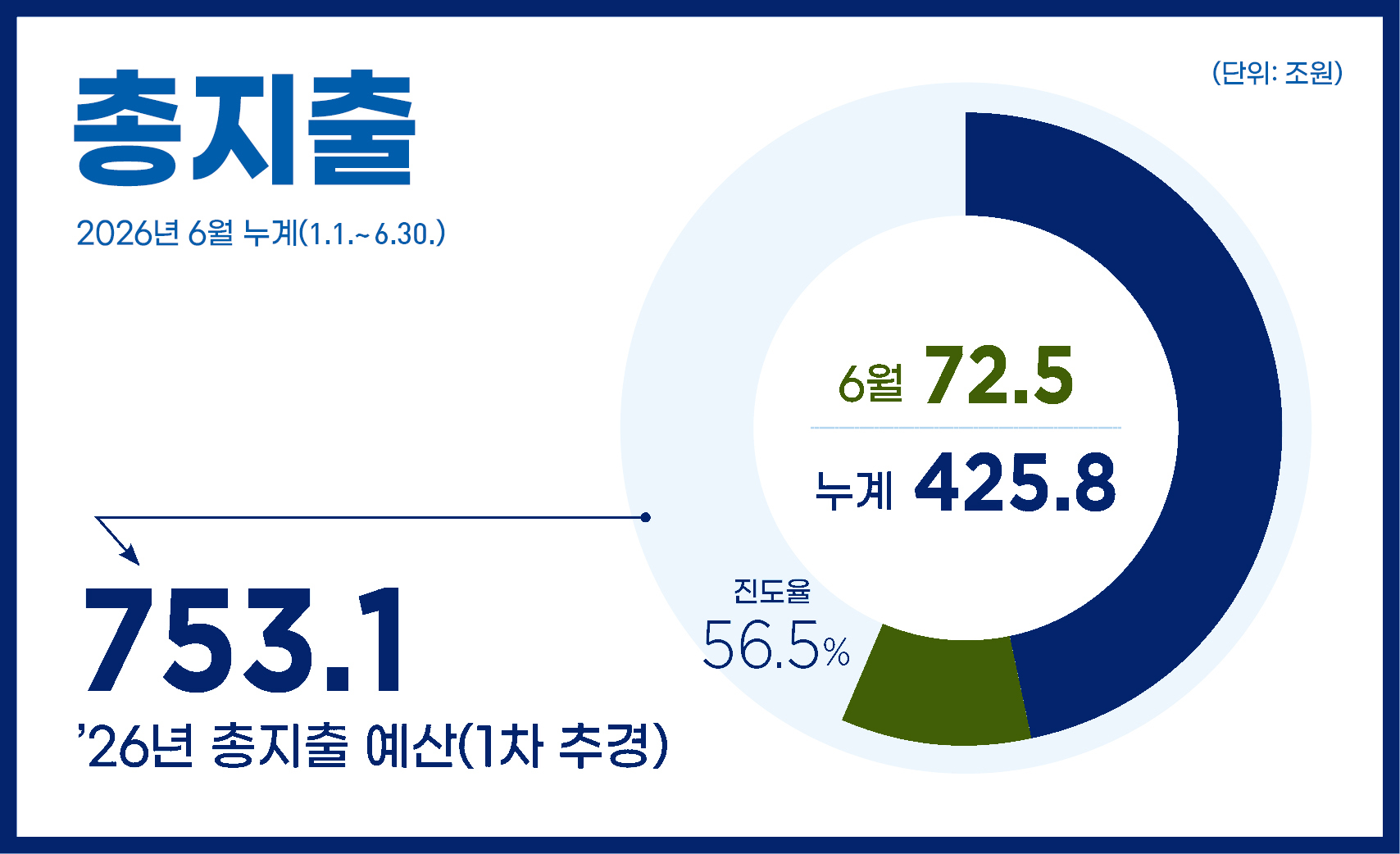 총지출 2026년 6월 누계(1.1.~6.30.)
26년 총지출 예산 753.1조 원
72.5조 원(누계 : 425.8조 원 / 진도율 56.5%)
