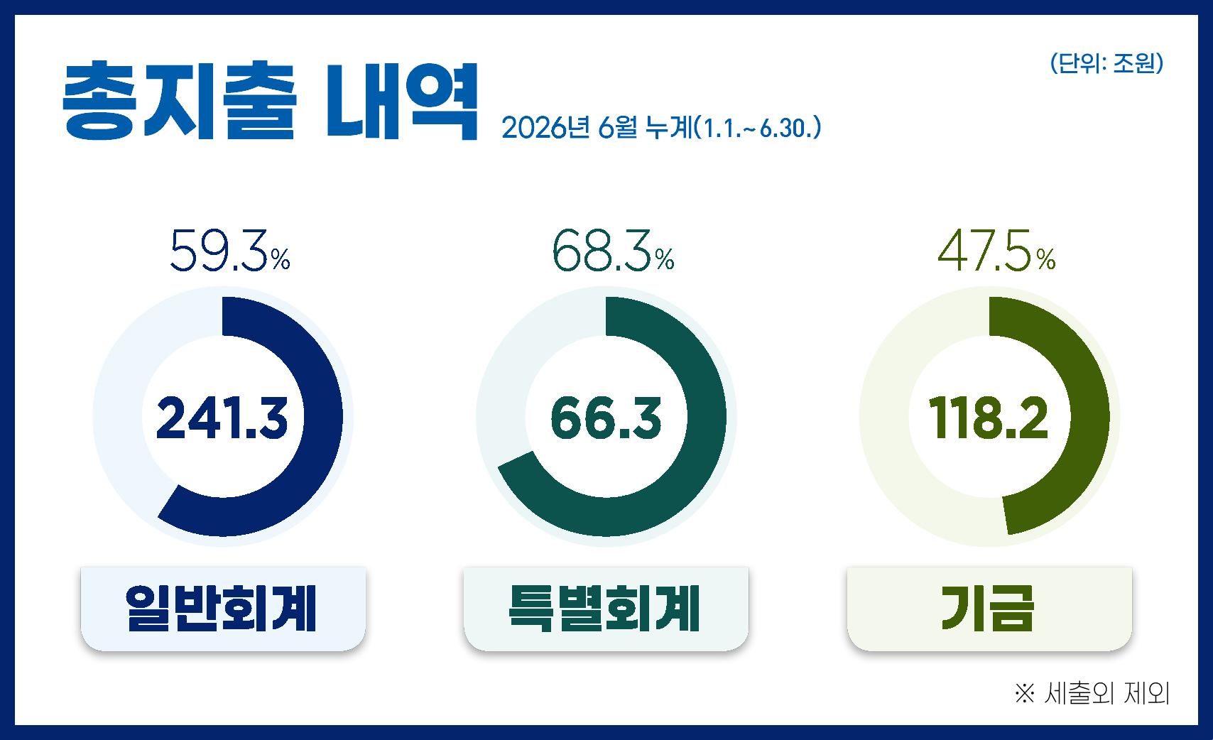 총지출 내역 2026년 6월 누계(1.1.~6.30.)
- 일반회계 : 241.3조 원(59.3%) 
- 특별회계 : 66.3조 원(68.3%) 
- 기금 : 118.2조 원(47.5%)
※ 세출외 제외