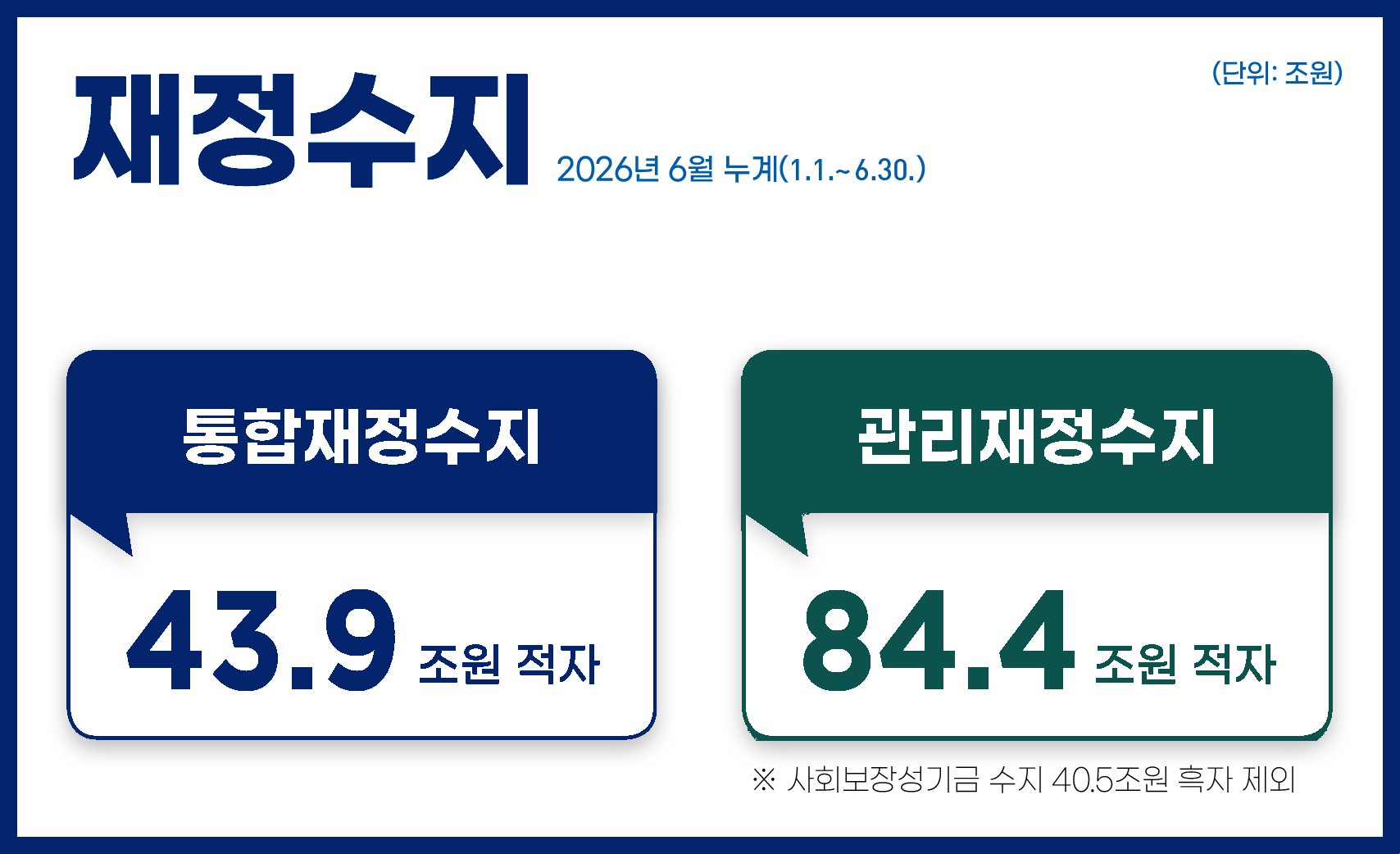 재정수지 2026년 6월 누계(1.1.~6.30.)
- 통합재정수지 : 43.9조 원 적자
- 관리재정수지 : 84.4조 원 적자
※ 사회보장성기금 수지 40.5조원 흑자 제외