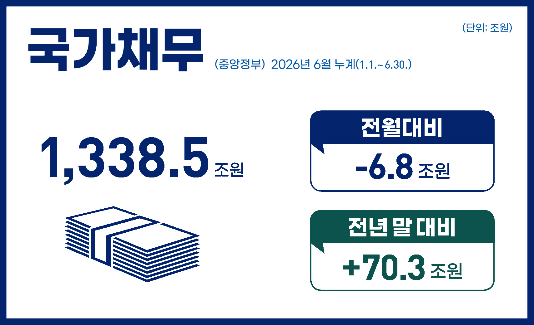 국가채무(중앙정부) 2026년 6월 누계(1.1.~6.30.)
1,338.5조 원
전월대비: -6.8조 원
전년 말 대비: +70.3조 원