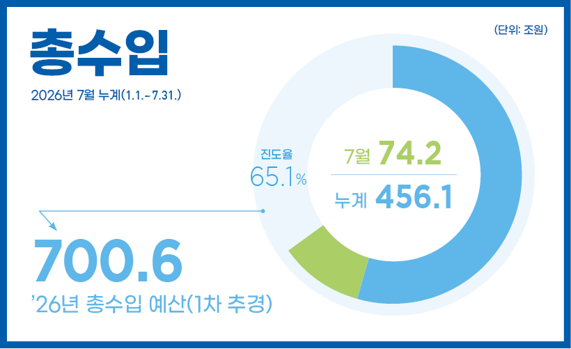 총수입 2026년 7월 누계(1.1.~7.31.)
26년 총수입예산 700.6조 원
74.2조 원(누계 : 456.1조 원 / 진도율 65.1%)