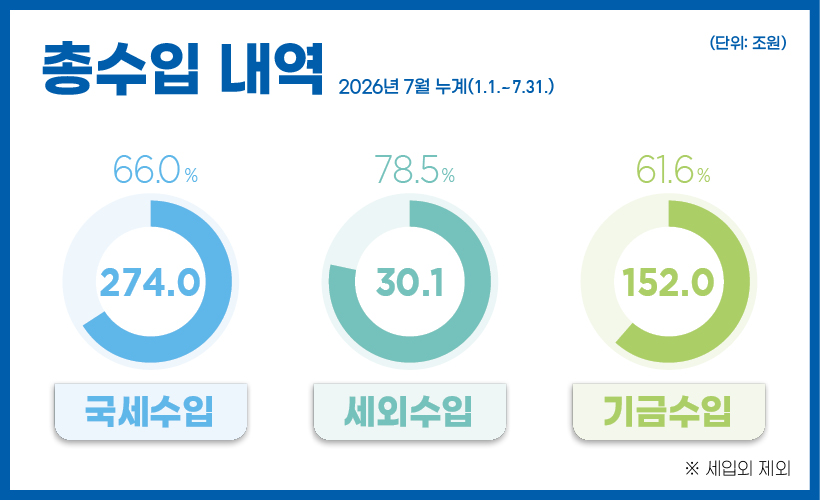 총수입 내역 2026년 7월 누계(1.1.~7.31.)
- 국세수입 : 274.0조 원(66.0%) 
- 세외수입 : 30.1조 원(78.5%) 
- 기금수입 : 152.0조 원(61.6%)
