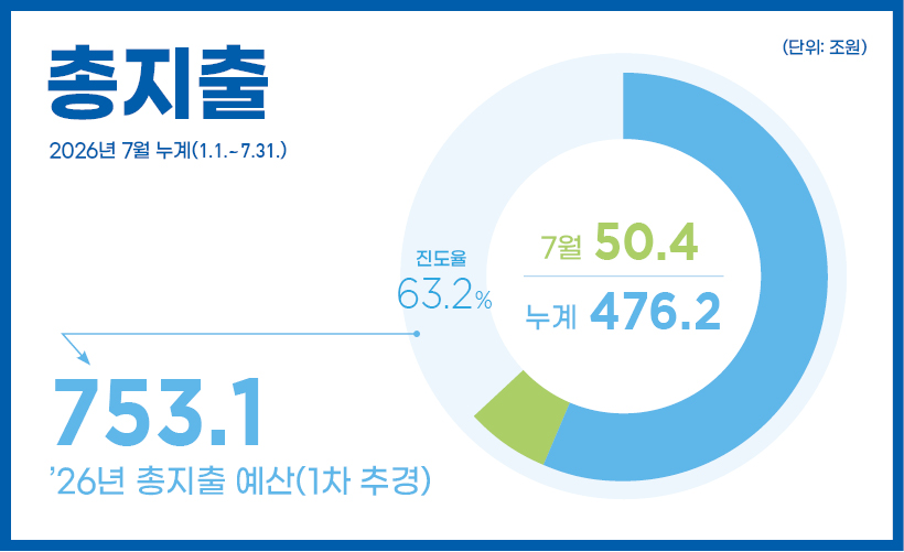 총지출 2026년 7월 누계(1.1.~7.31.)
26년 총지출 예산 753.1조 원
50.4조 원(누계 : 476.2조 원 / 진도율 63.2%)