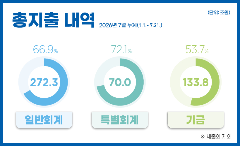 총지출 내역 2026년 7월 누계(1.1.~7.31.)
- 일반회계 : 272.3조 원(66.9%) 
- 특별회계 : 70.0조 원(72.1%) 
- 기금 : 133.8조 원(53.7%)
※ 세출외 제외