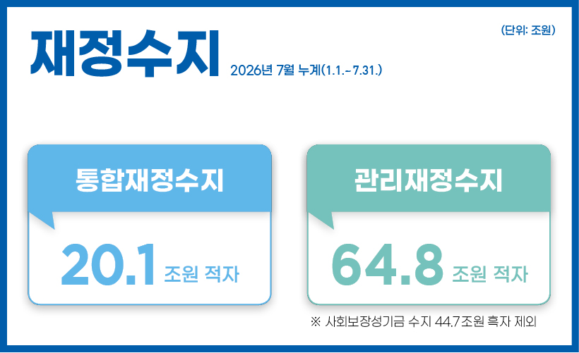 재정수지 2026년 7월 누계(1.1.~7.31.)
- 통합재정수지 : 20.1조 원 적자
- 관리재정수지 : 64.8조 원 적자
※ 사회보장성기금 수지 44.7조원 흑자 제외