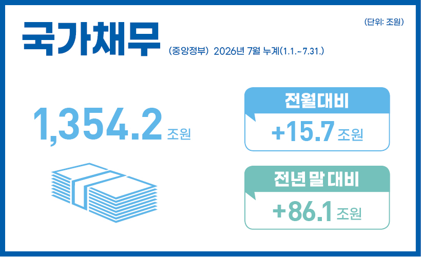 국가채무(중앙정부) 2026년 7월 누계(1.1.~7.31.)
1,354.2조 원
전월대비: +15.7조 원
전년 말 대비: +86.1조 원