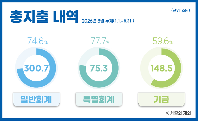 총지출 내역 2026년 8월 누계(1.1.~8.31.)
- 일반회계 : 300.7조 원(74.6%) 
- 특별회계 : 75.3조 원(77.7%) 
- 기금 : 148.5조 원(59.6%)
※ 세출외 제외